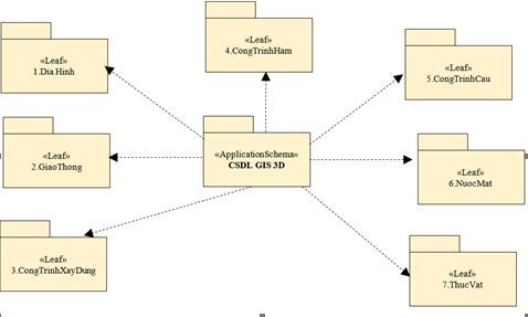 Lược đồ cấu trúc logic của CSDL hạ tầng không gian đô thị GIS 3D
