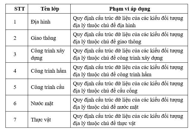 Bảng danh mục lớp dữ liệu hạ tầng không gian đô thị GIS 3D