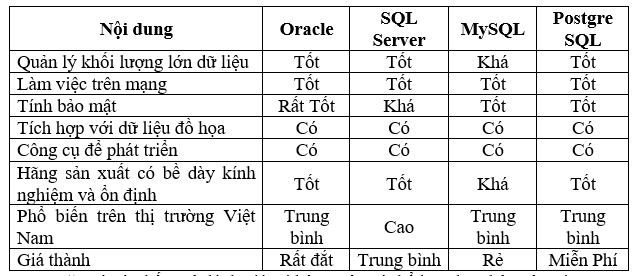 Bảng so sánh các đặc tính của các Hệ quản trị CSDL