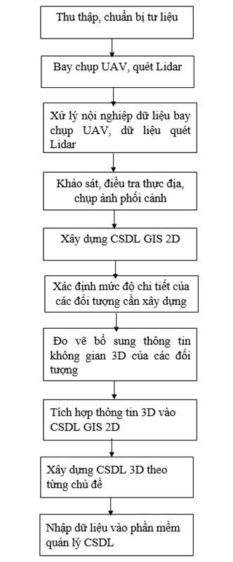 Quy trình công nghệ xây dựng CSDL hạ tầng không gian đô thị GIS 3D