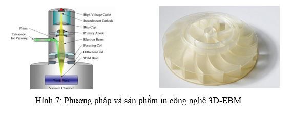 Sơ đồ phương pháp in 3D-EBM