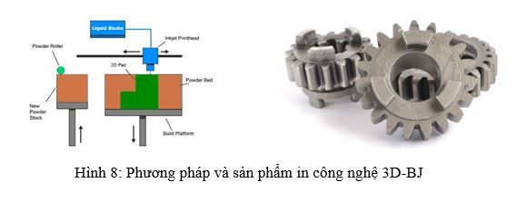 Sơ đồ phương pháp in 3D-BJ